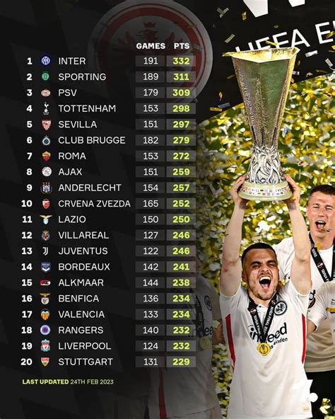 Europa League Standings & League Table .
